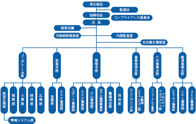 組織図