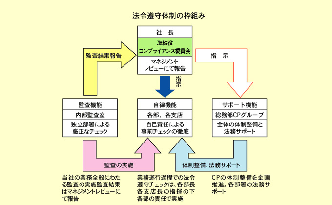 法令遵守体制