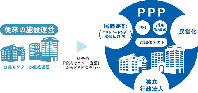 従来の『公共セクター直営」からPPPに移行へ